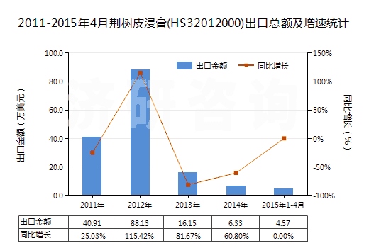 2011-2015年4月荊樹皮浸膏(HS32012000)出口總額及增速統(tǒng)計